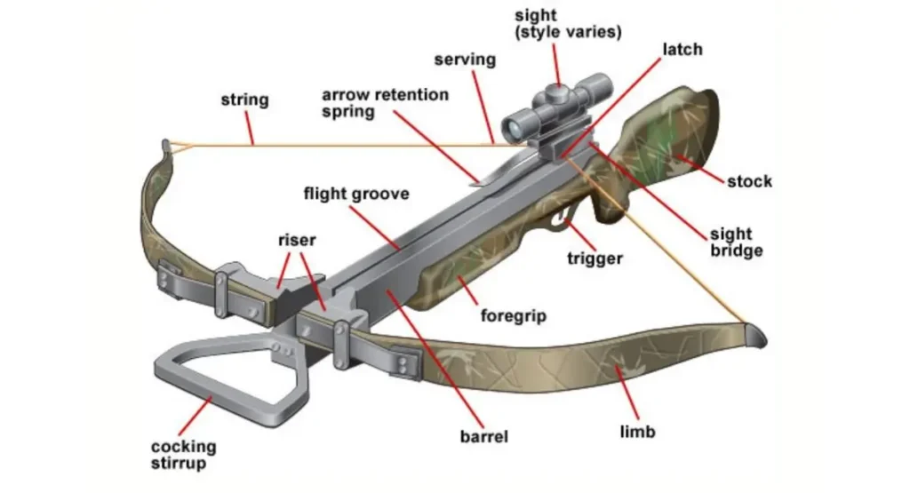 what is crossbow - parts of the crossbow 