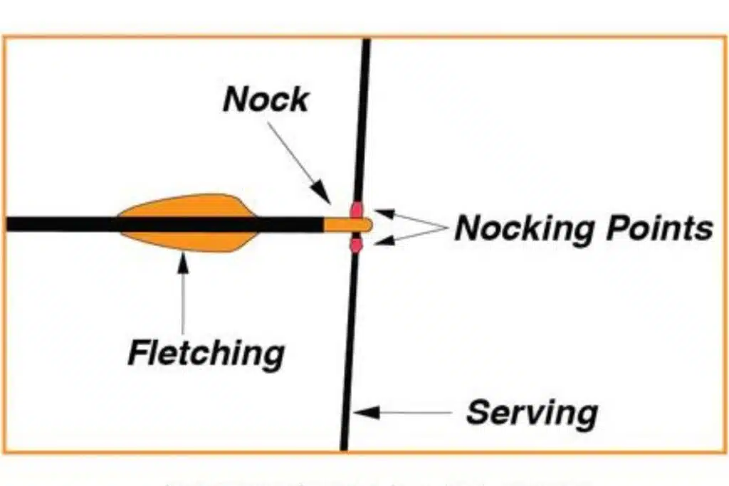 how to nock an arrow and nocking point.