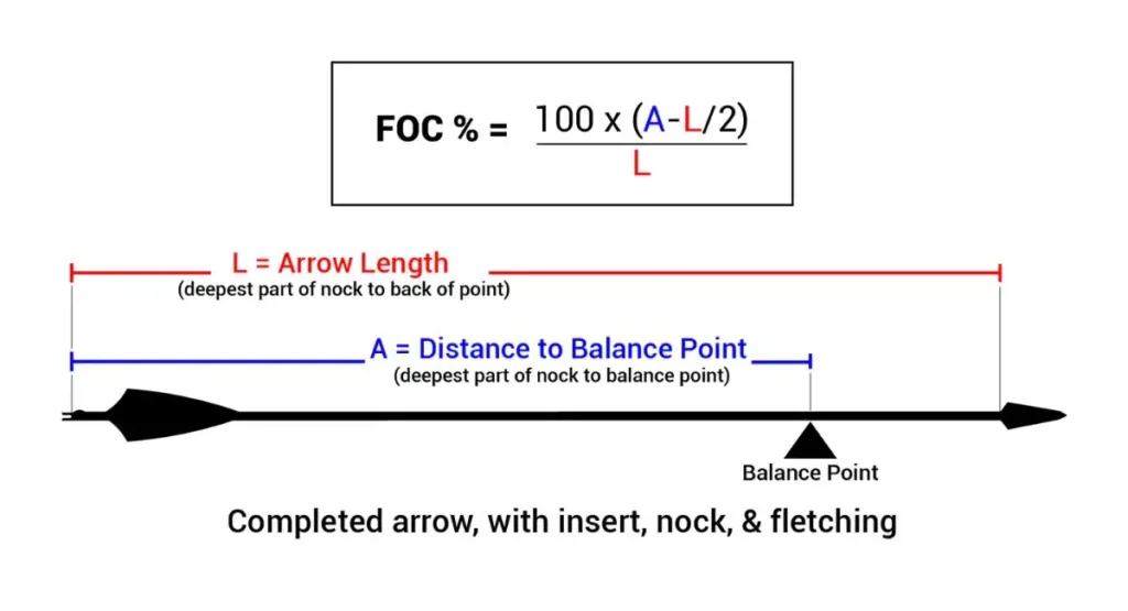 What is FOC in Archery and how do you calculate it