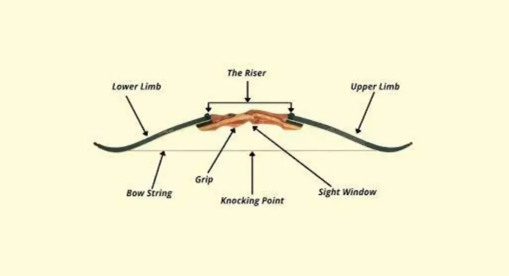 Parts of a bow diagram